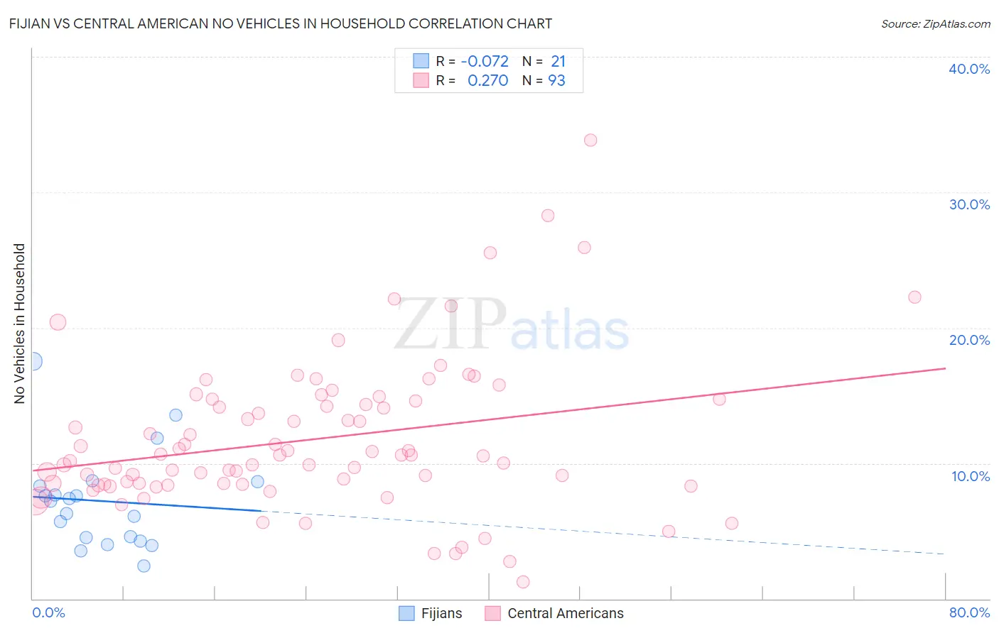 Fijian vs Central American No Vehicles in Household