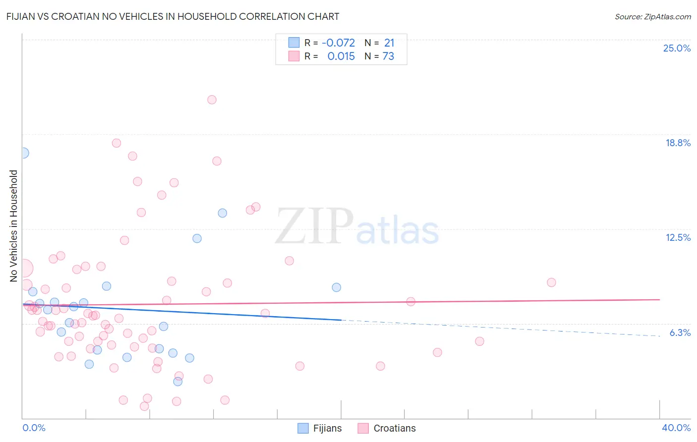 Fijian vs Croatian No Vehicles in Household
