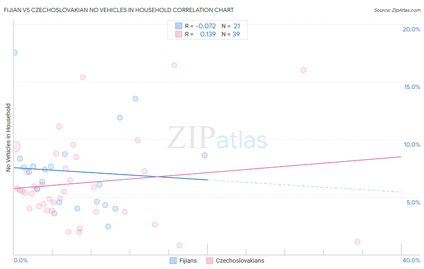 Fijian vs Czechoslovakian No Vehicles in Household