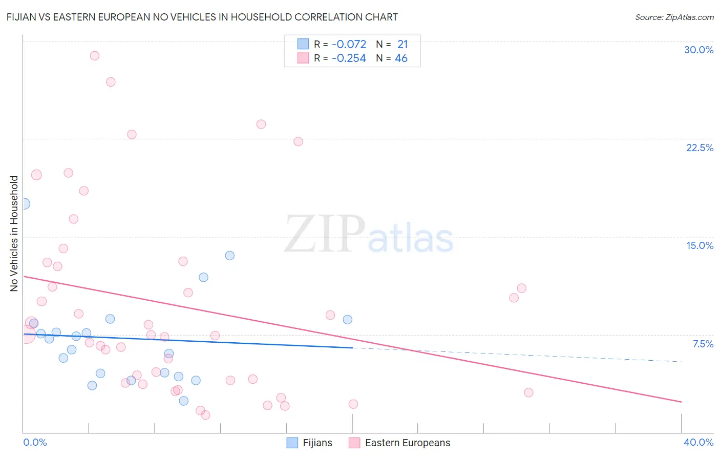 Fijian vs Eastern European No Vehicles in Household