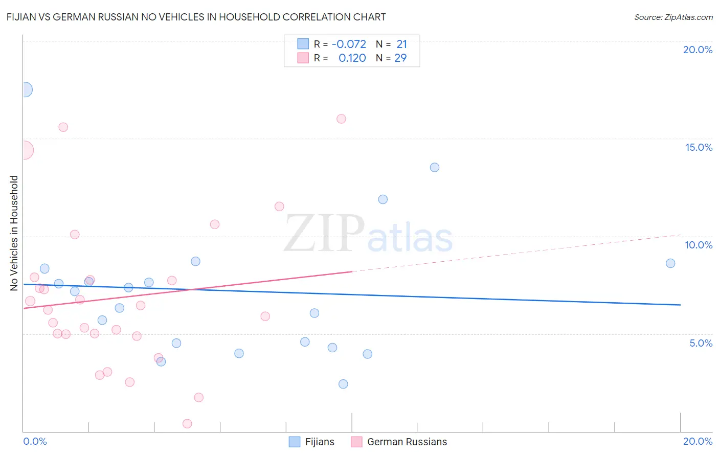 Fijian vs German Russian No Vehicles in Household