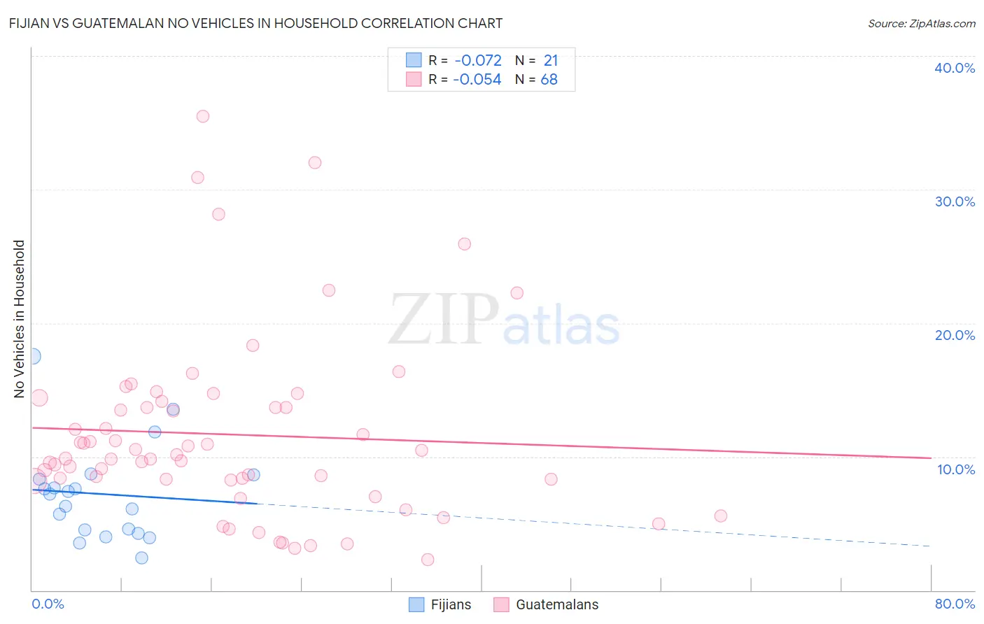 Fijian vs Guatemalan No Vehicles in Household