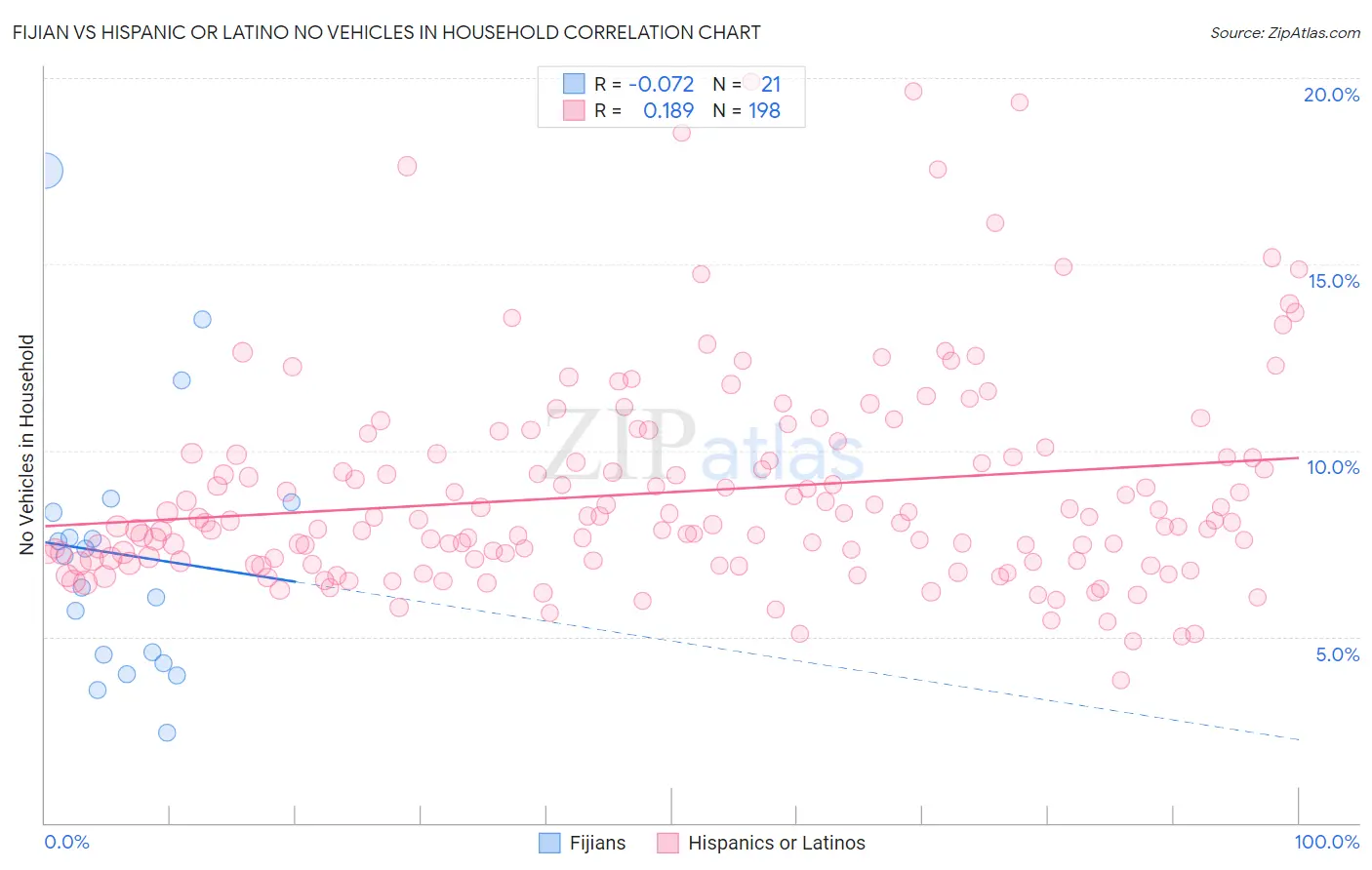Fijian vs Hispanic or Latino No Vehicles in Household