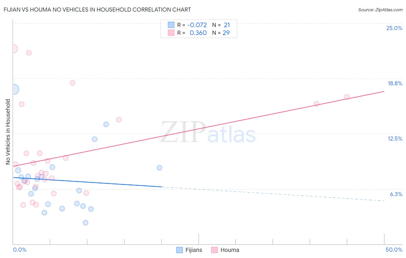 Fijian vs Houma No Vehicles in Household