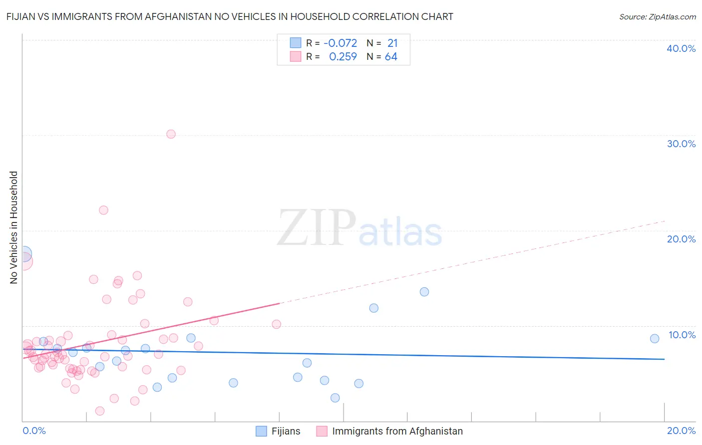 Fijian vs Immigrants from Afghanistan No Vehicles in Household