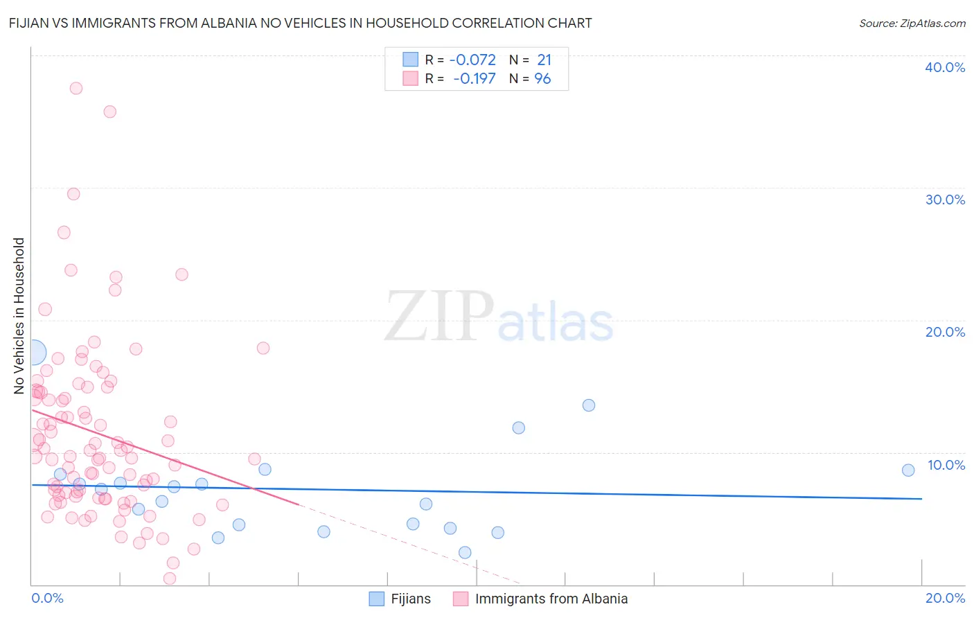 Fijian vs Immigrants from Albania No Vehicles in Household