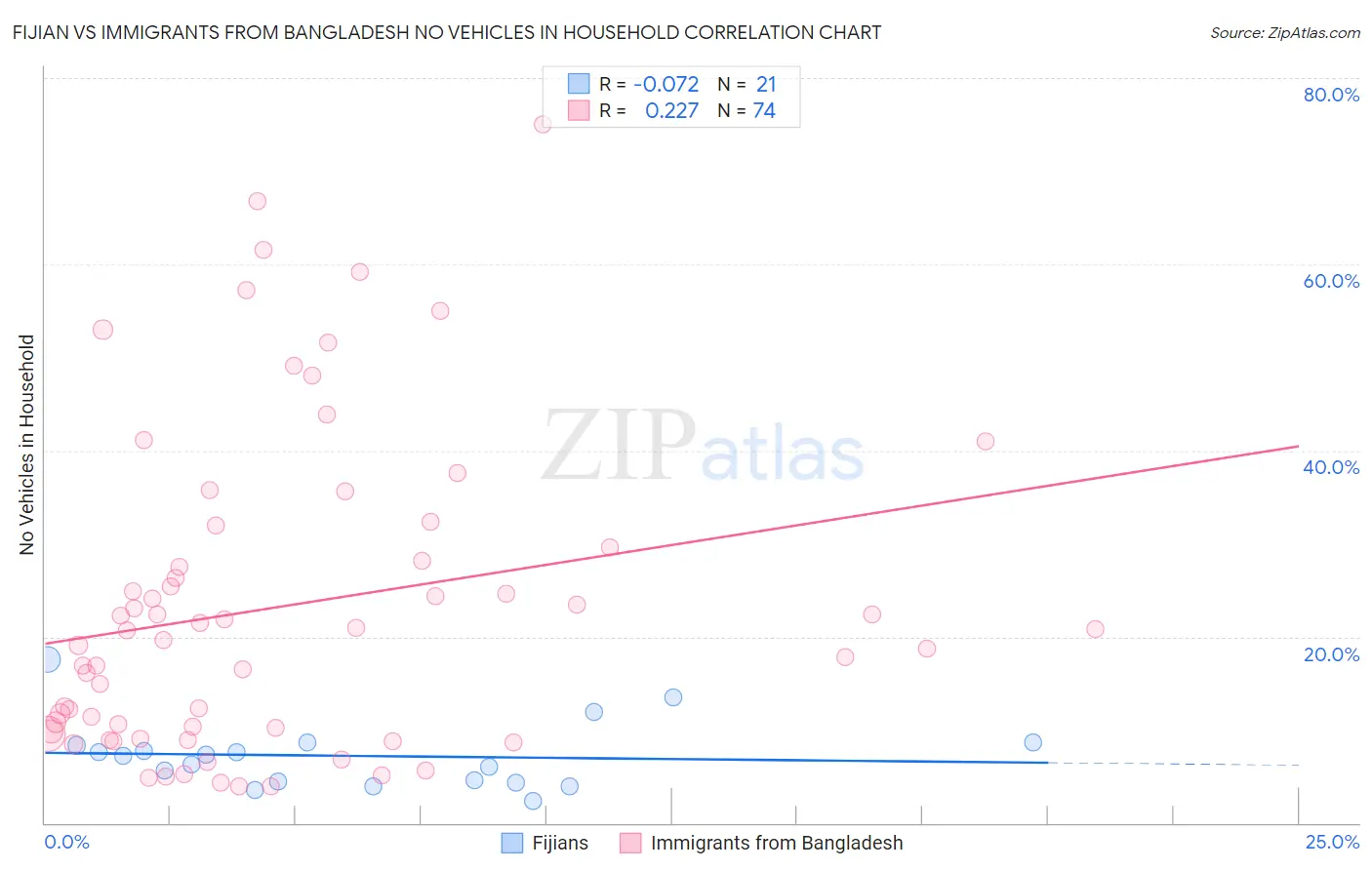 Fijian vs Immigrants from Bangladesh No Vehicles in Household