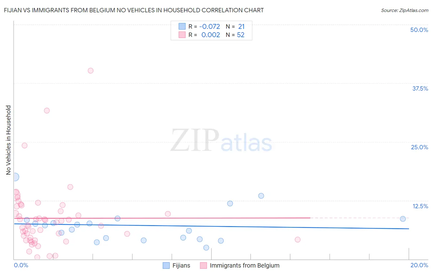 Fijian vs Immigrants from Belgium No Vehicles in Household