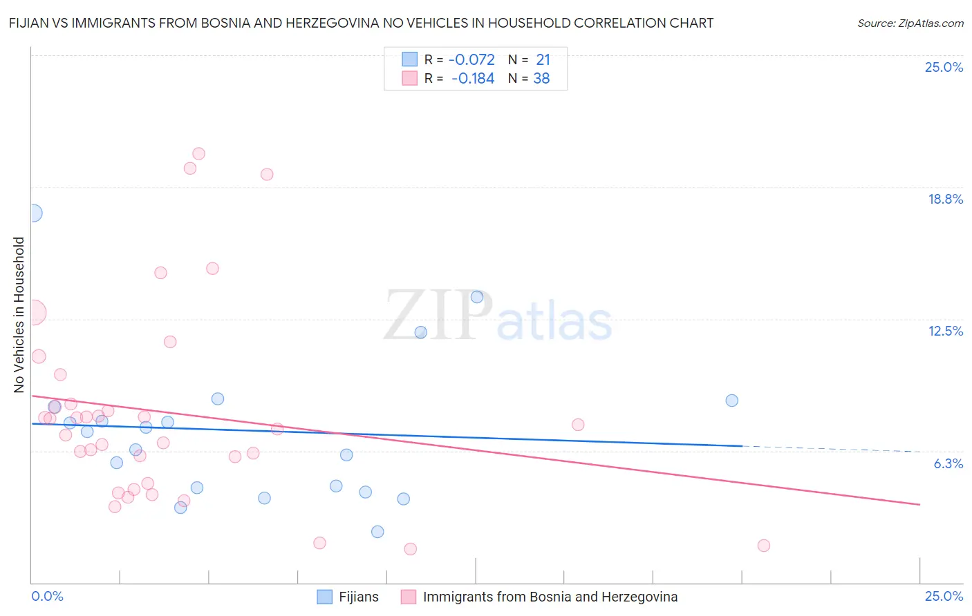 Fijian vs Immigrants from Bosnia and Herzegovina No Vehicles in Household