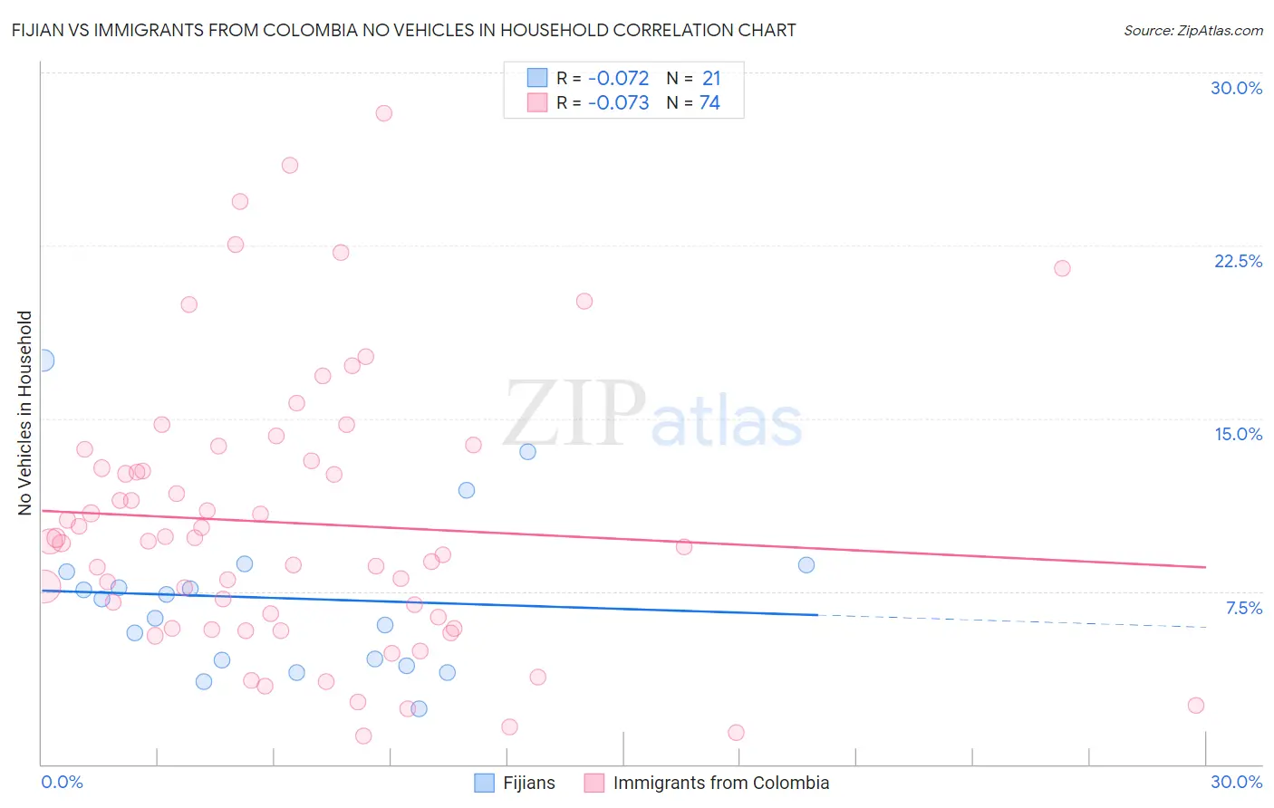 Fijian vs Immigrants from Colombia No Vehicles in Household