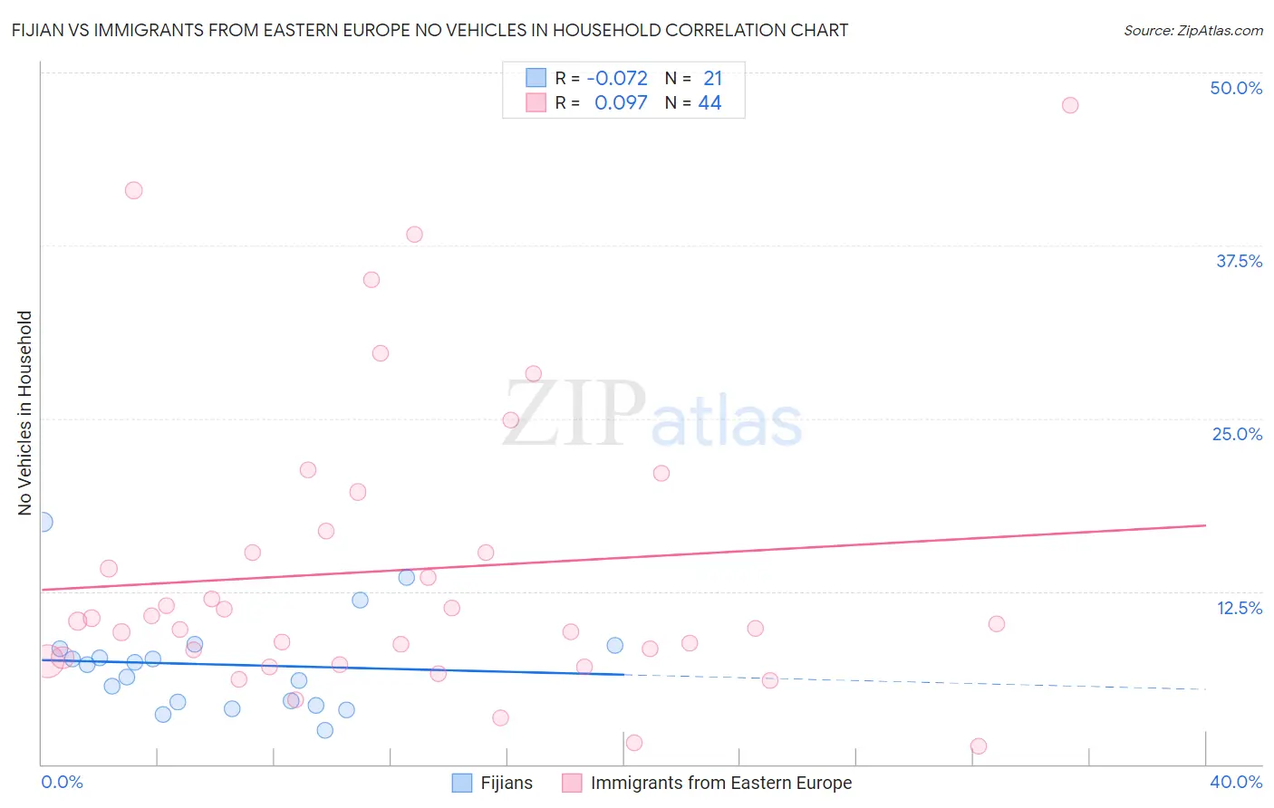 Fijian vs Immigrants from Eastern Europe No Vehicles in Household