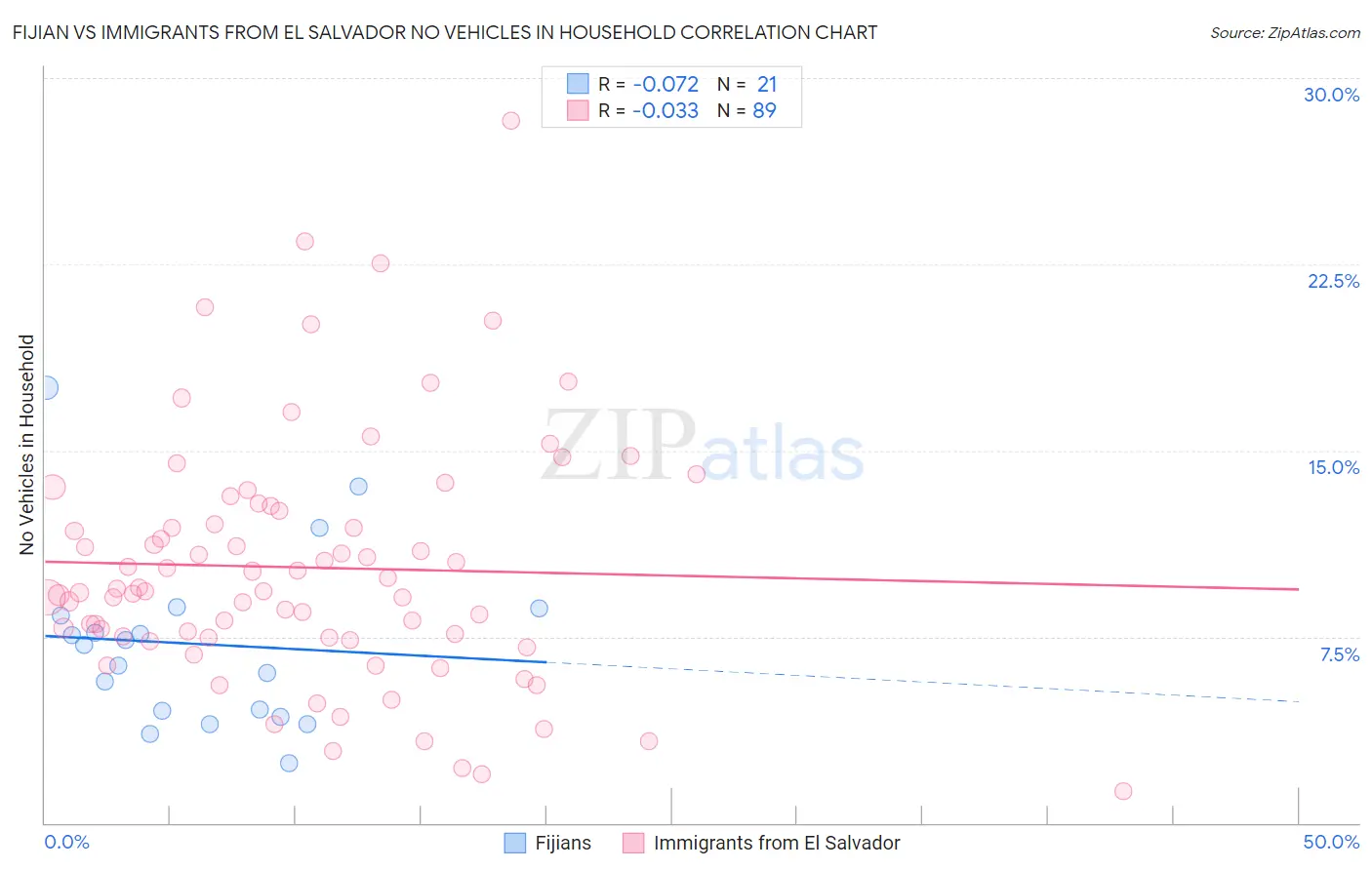 Fijian vs Immigrants from El Salvador No Vehicles in Household