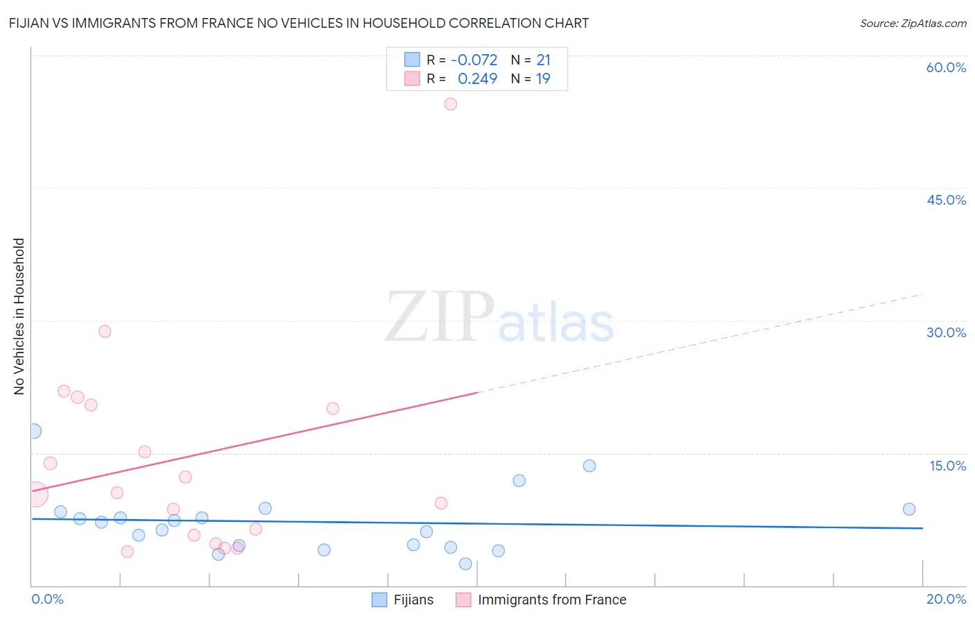 Fijian vs Immigrants from France No Vehicles in Household