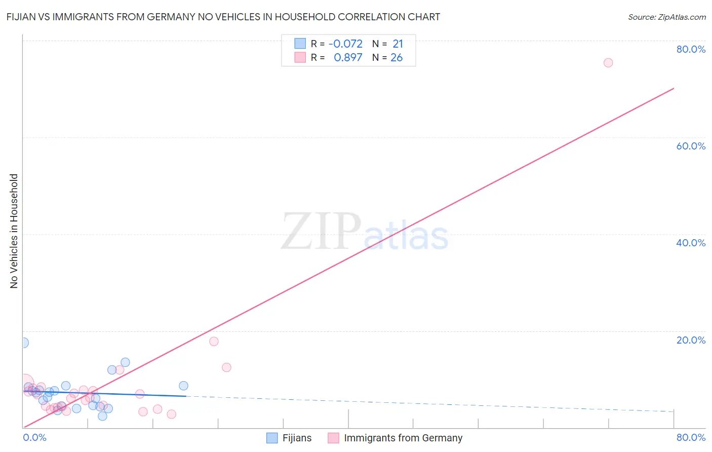 Fijian vs Immigrants from Germany No Vehicles in Household
