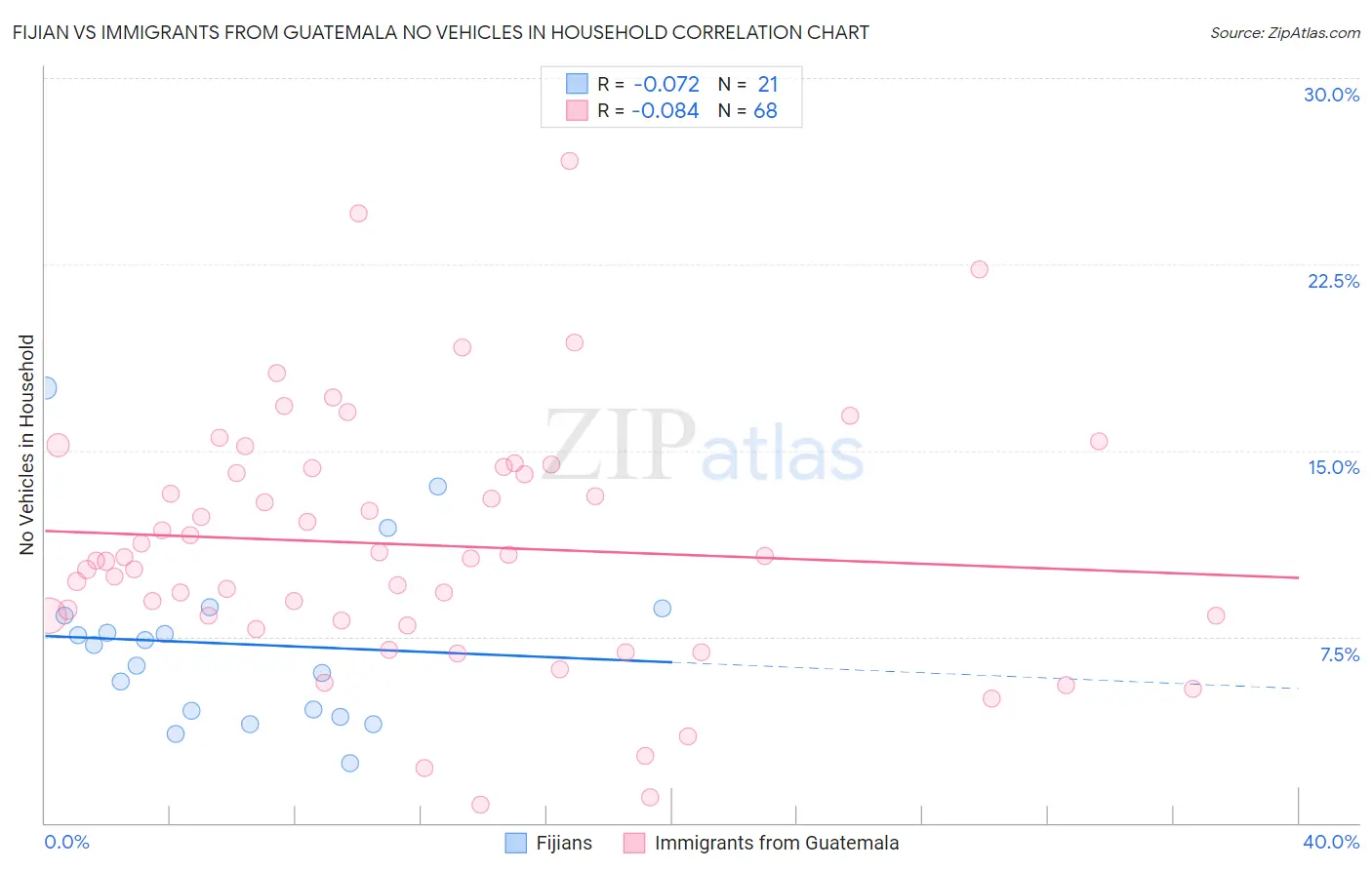 Fijian vs Immigrants from Guatemala No Vehicles in Household