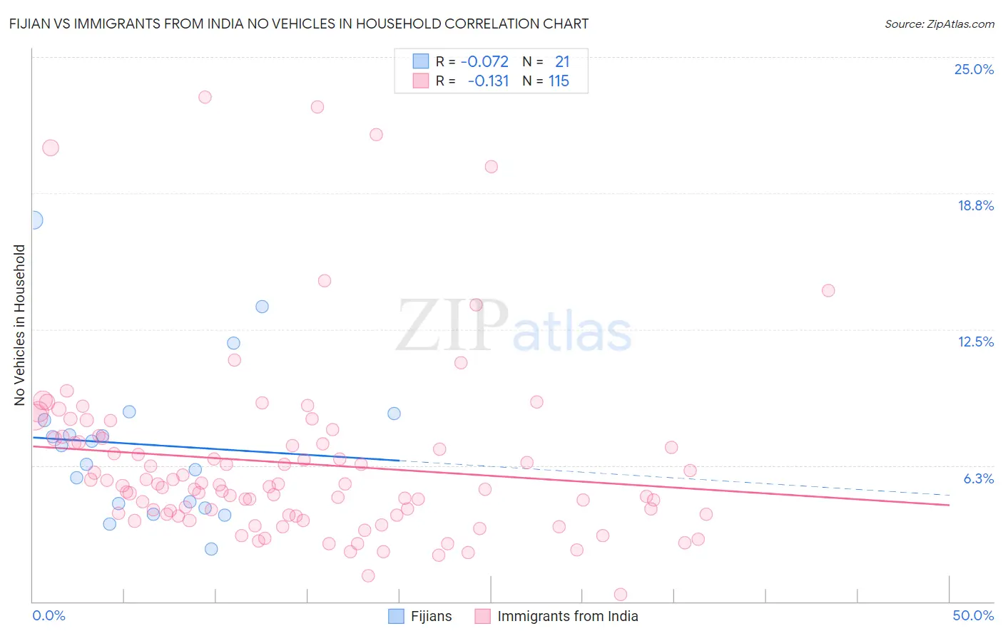 Fijian vs Immigrants from India No Vehicles in Household