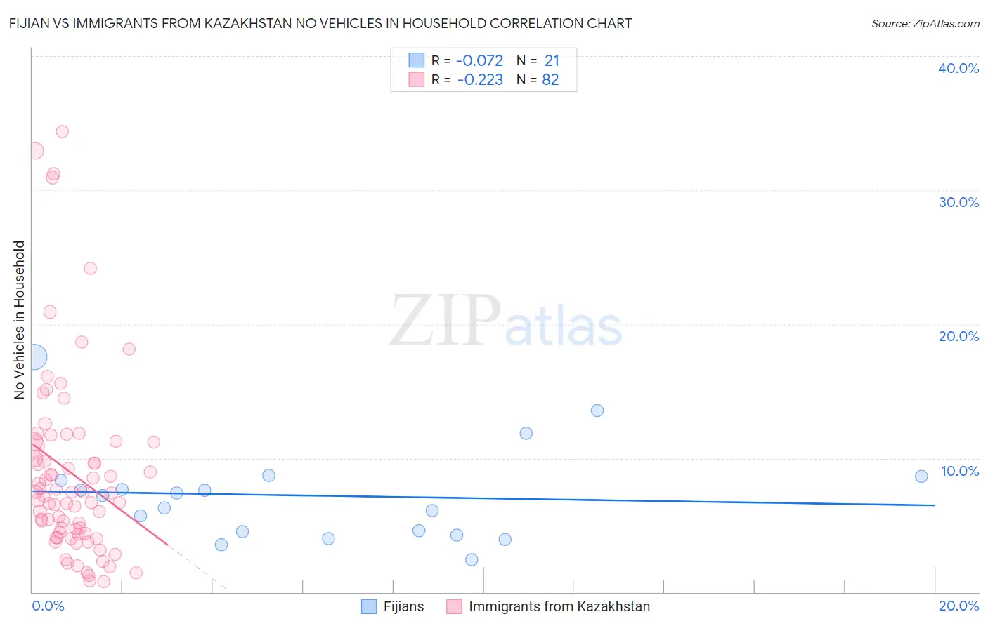 Fijian vs Immigrants from Kazakhstan No Vehicles in Household