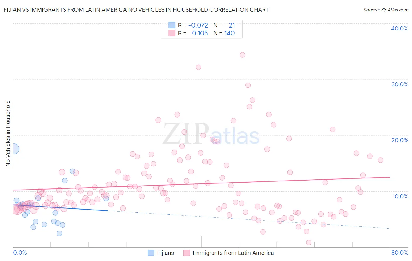 Fijian vs Immigrants from Latin America No Vehicles in Household