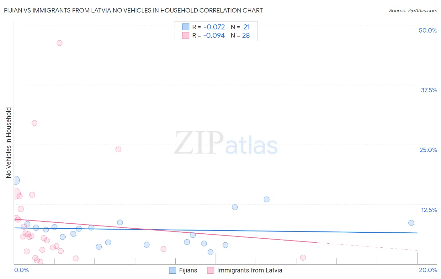 Fijian vs Immigrants from Latvia No Vehicles in Household