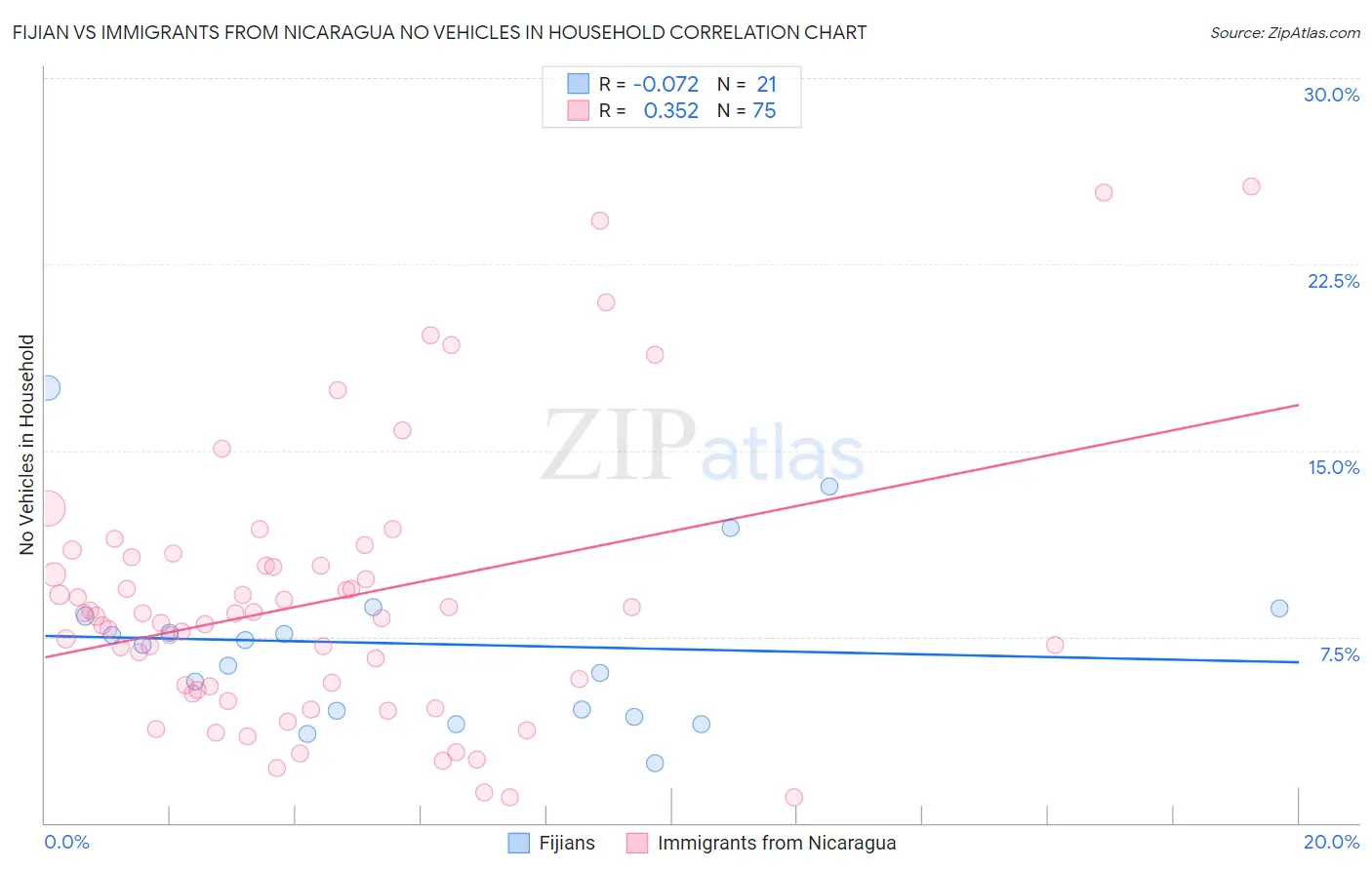 Fijian vs Immigrants from Nicaragua No Vehicles in Household