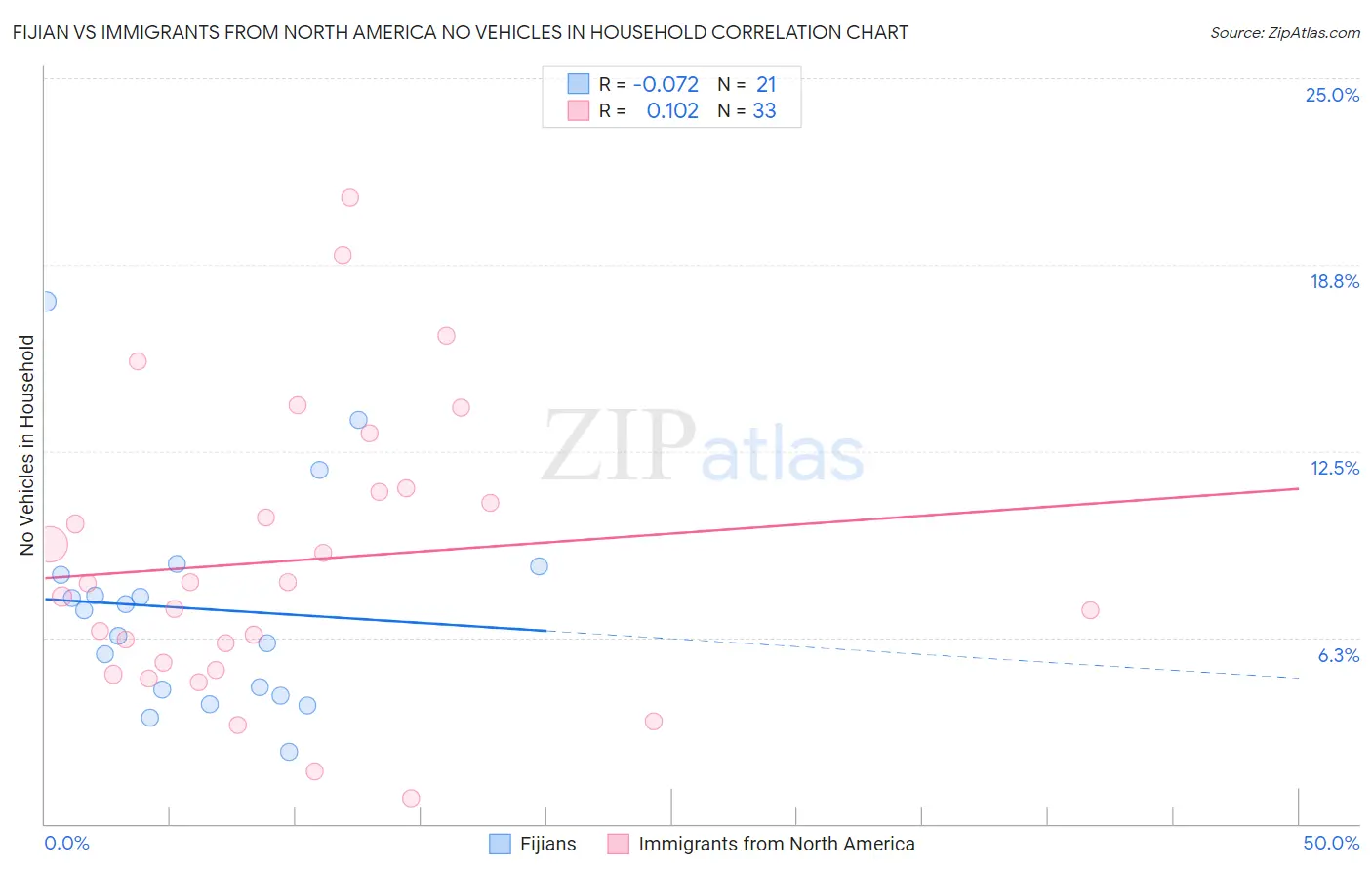 Fijian vs Immigrants from North America No Vehicles in Household