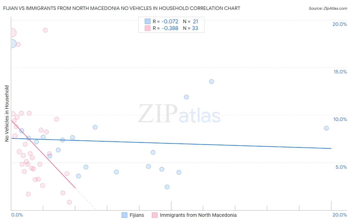 Fijian vs Immigrants from North Macedonia No Vehicles in Household