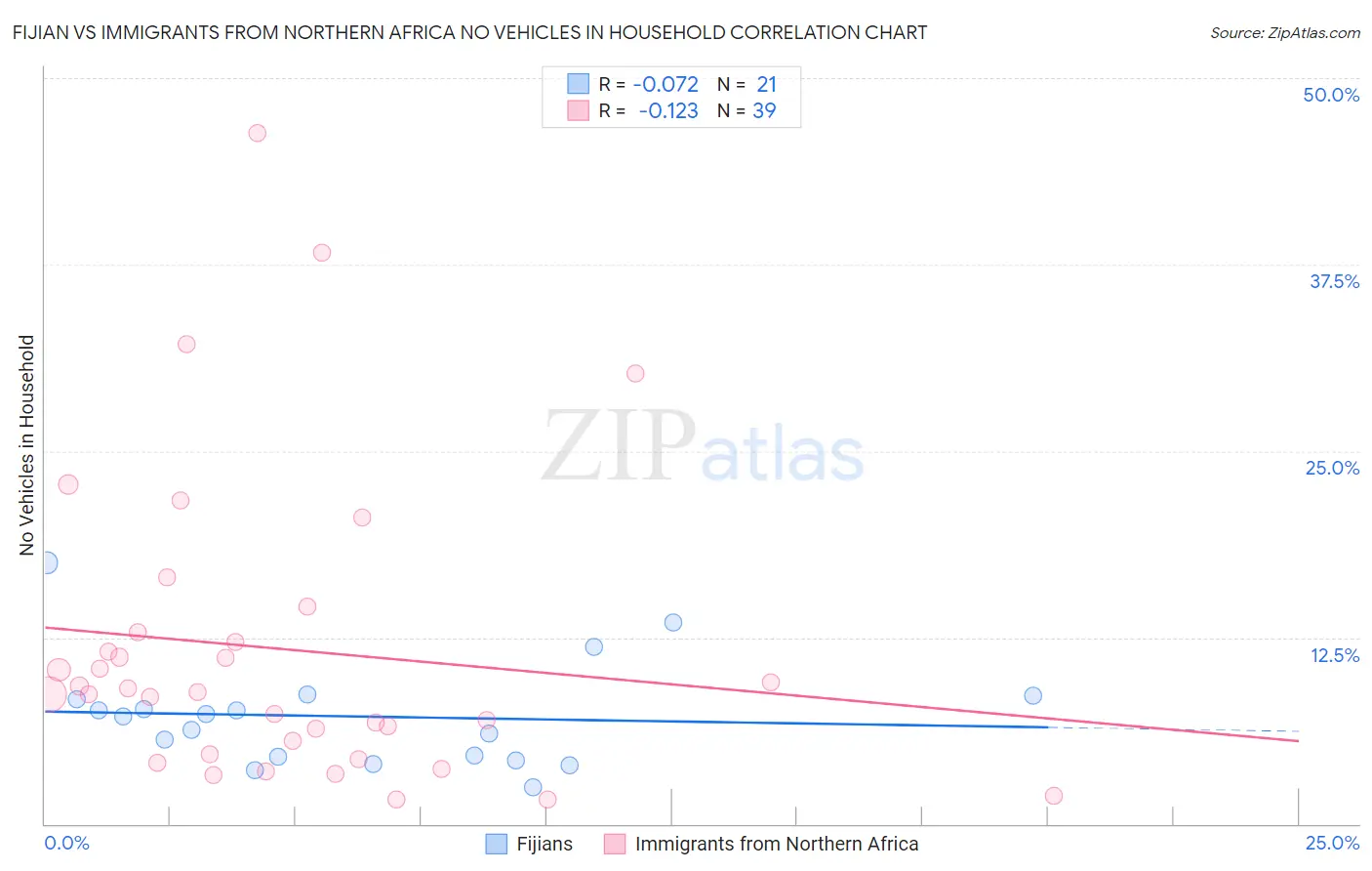 Fijian vs Immigrants from Northern Africa No Vehicles in Household