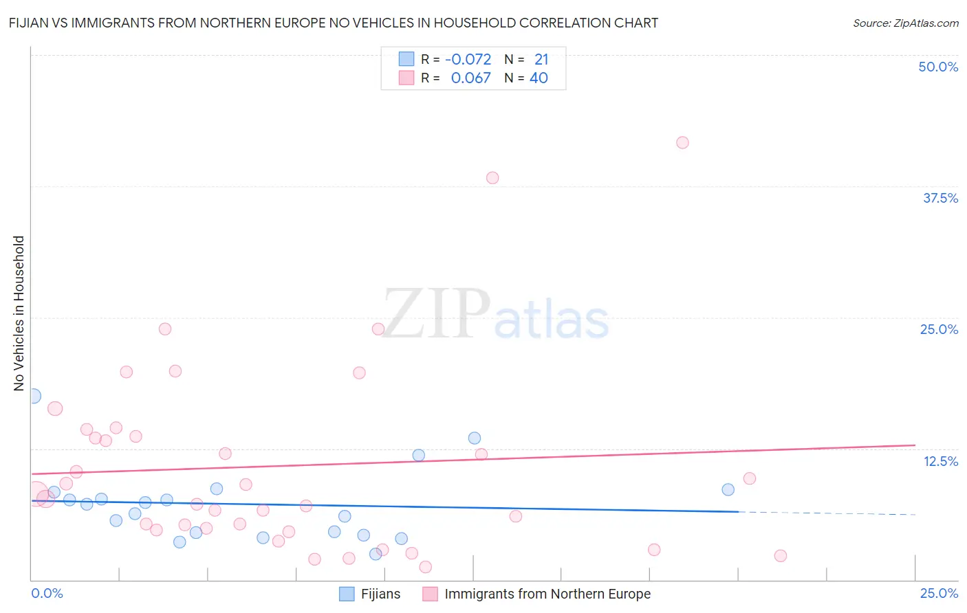 Fijian vs Immigrants from Northern Europe No Vehicles in Household