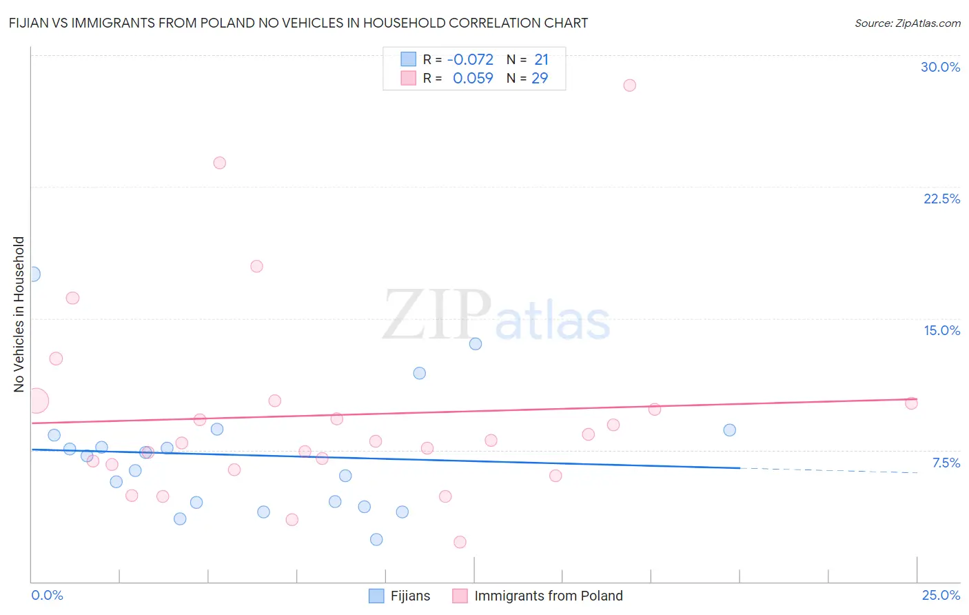 Fijian vs Immigrants from Poland No Vehicles in Household
