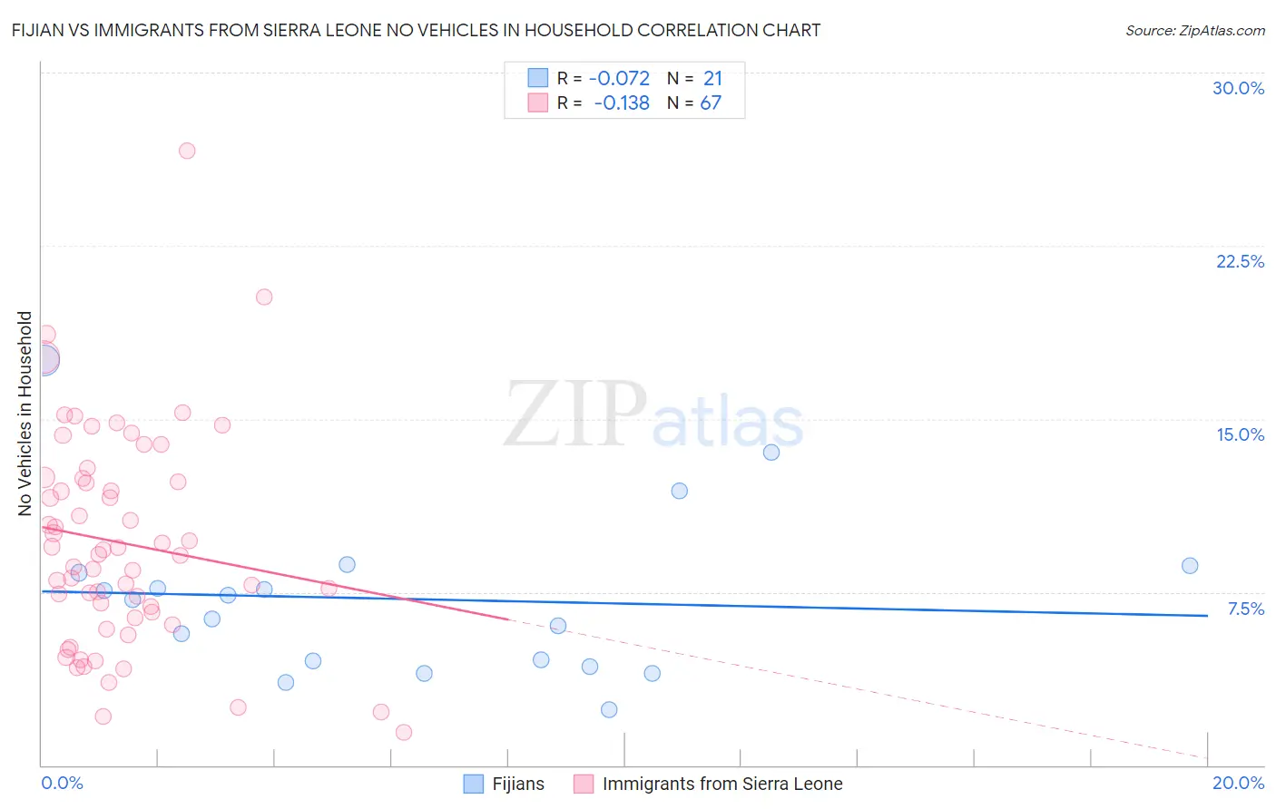 Fijian vs Immigrants from Sierra Leone No Vehicles in Household