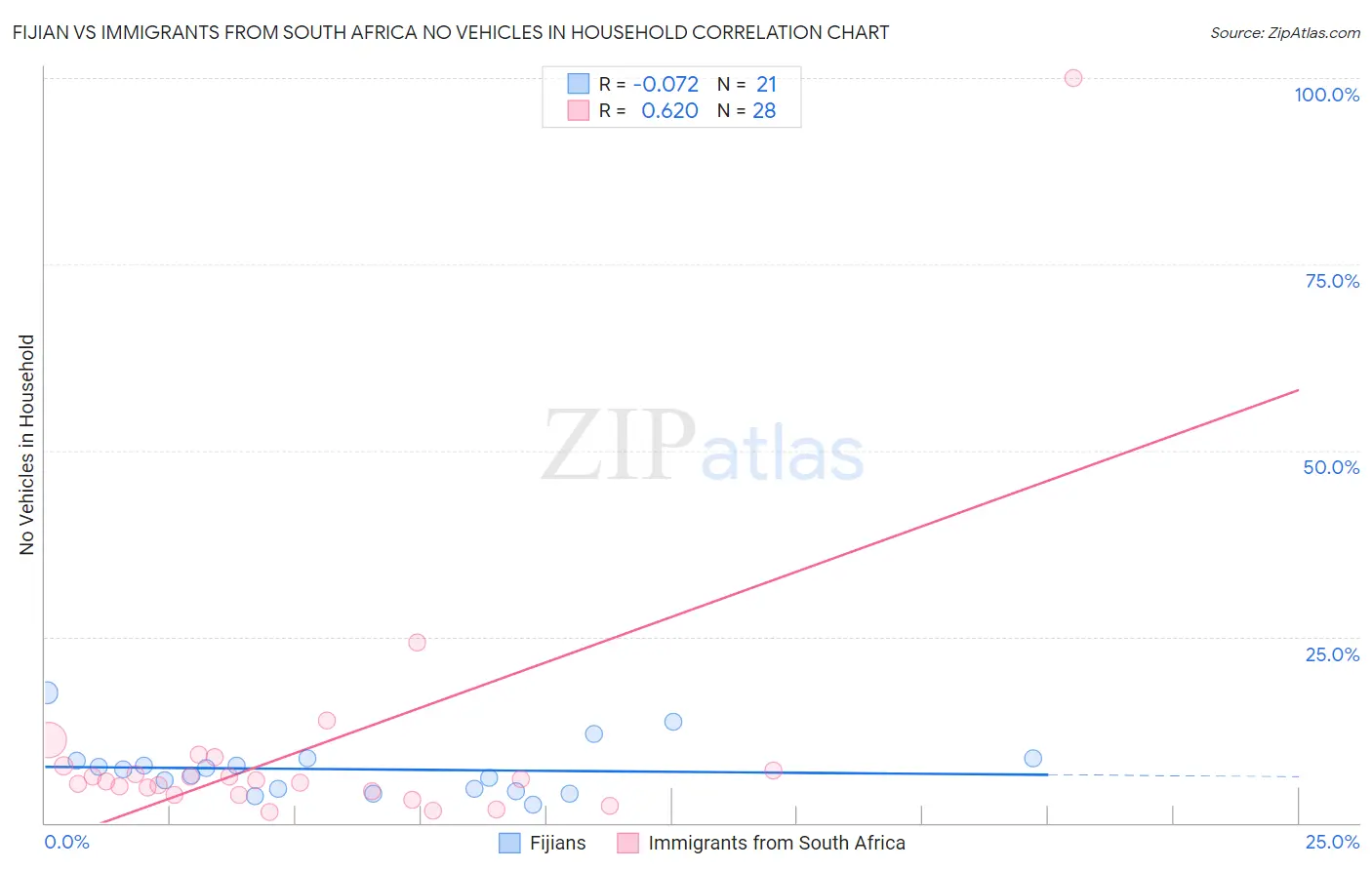 Fijian vs Immigrants from South Africa No Vehicles in Household