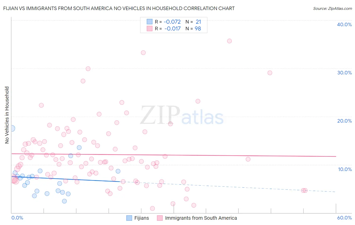 Fijian vs Immigrants from South America No Vehicles in Household