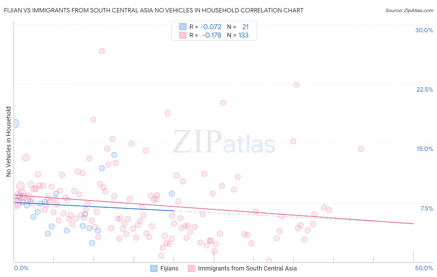 Fijian vs Immigrants from South Central Asia No Vehicles in Household