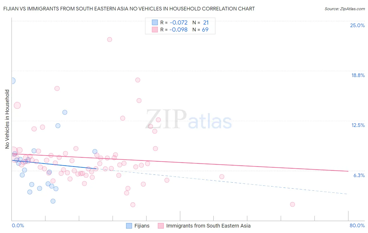 Fijian vs Immigrants from South Eastern Asia No Vehicles in Household