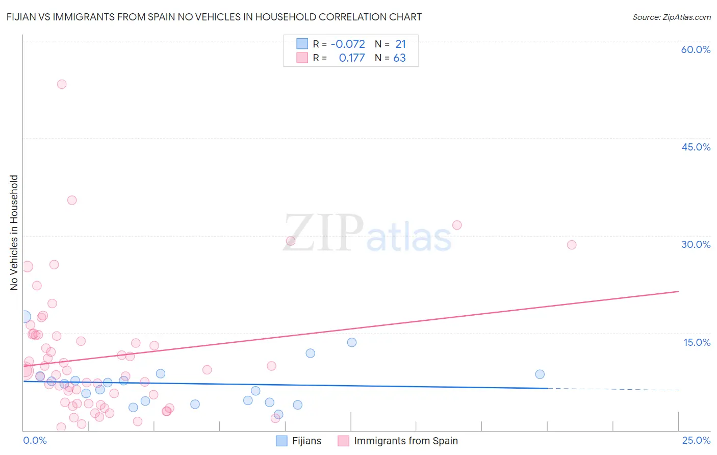 Fijian vs Immigrants from Spain No Vehicles in Household