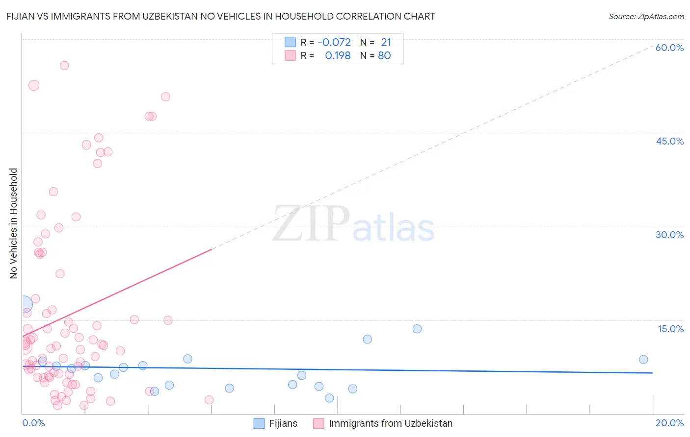 Fijian vs Immigrants from Uzbekistan No Vehicles in Household