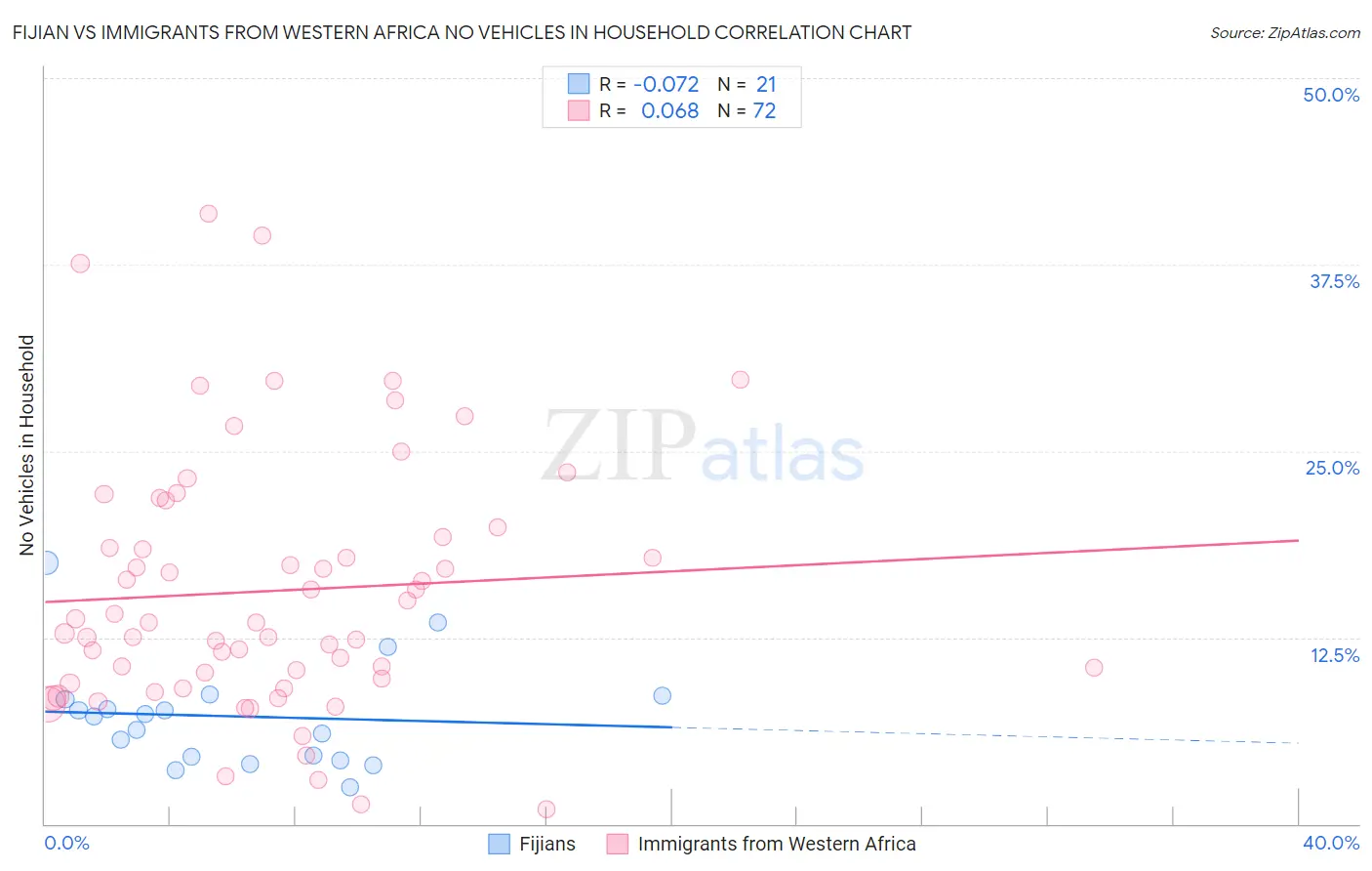 Fijian vs Immigrants from Western Africa No Vehicles in Household