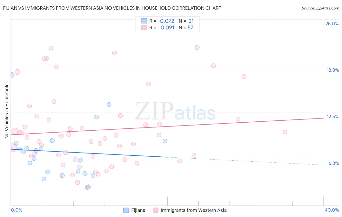 Fijian vs Immigrants from Western Asia No Vehicles in Household