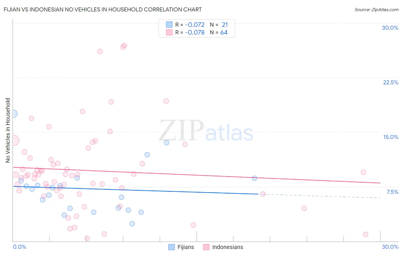 Fijian vs Indonesian No Vehicles in Household