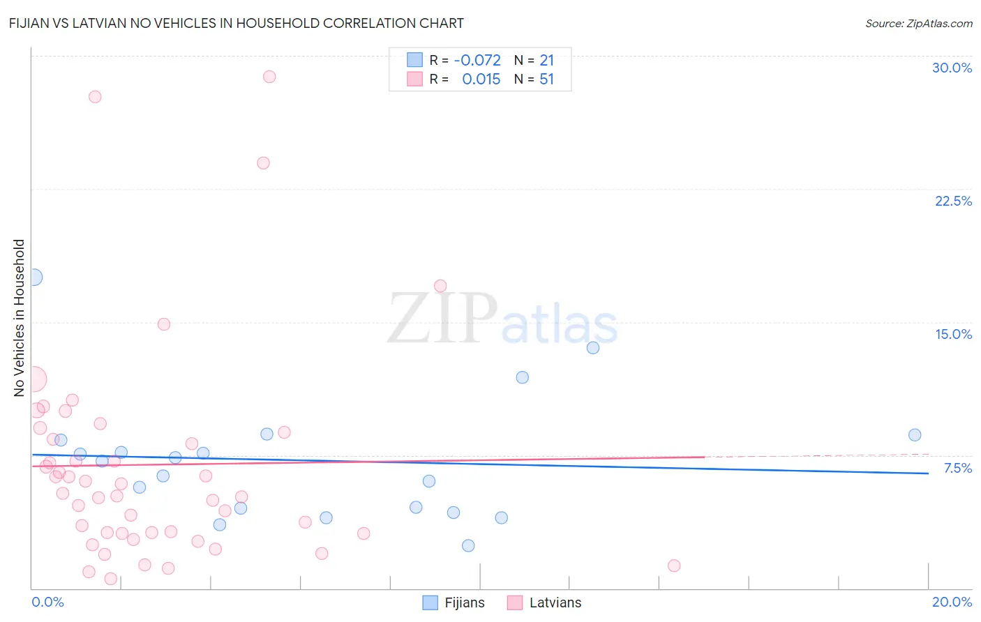 Fijian vs Latvian No Vehicles in Household