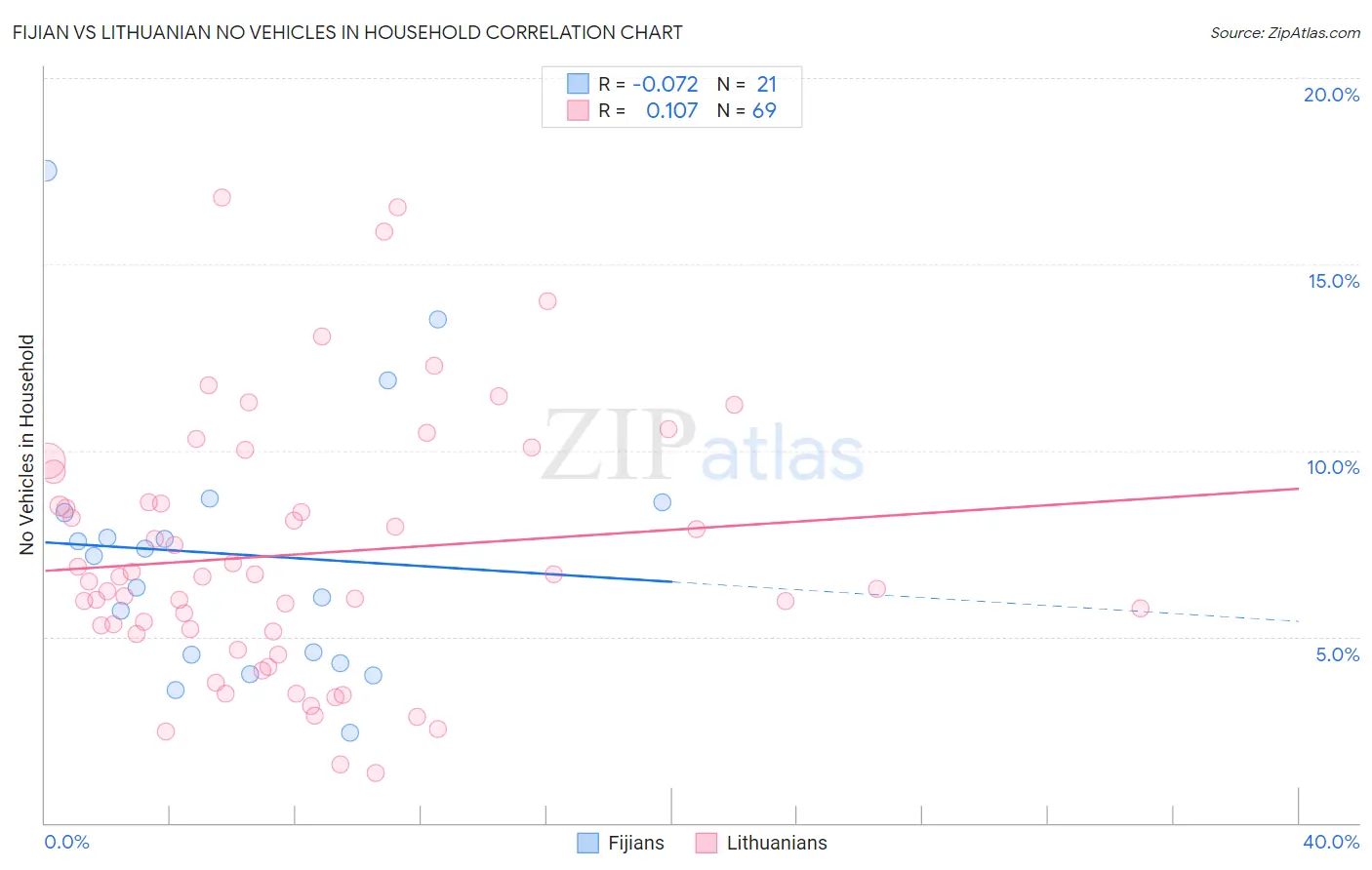 Fijian vs Lithuanian No Vehicles in Household