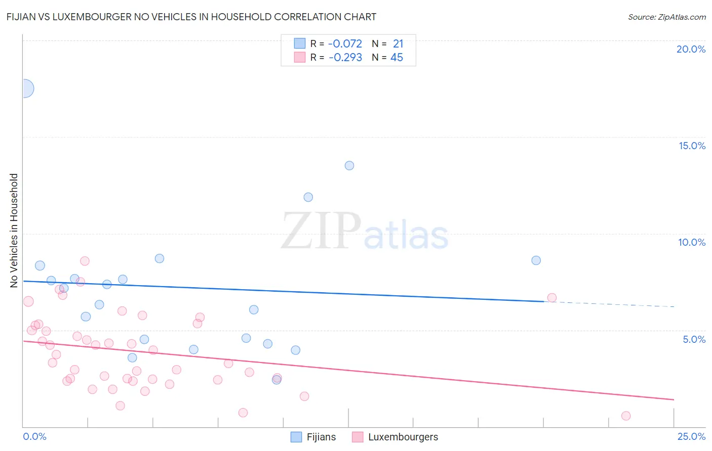 Fijian vs Luxembourger No Vehicles in Household