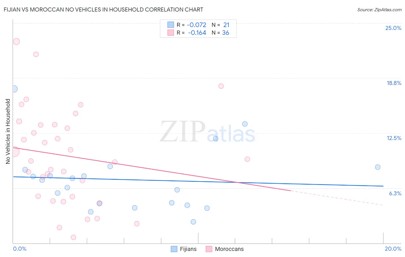 Fijian vs Moroccan No Vehicles in Household