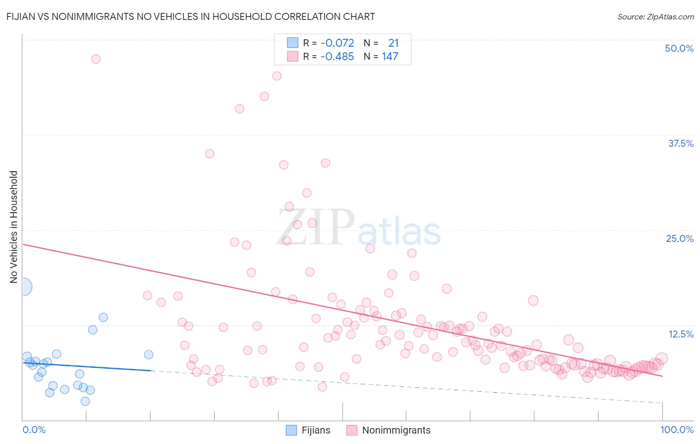Fijian vs Nonimmigrants No Vehicles in Household