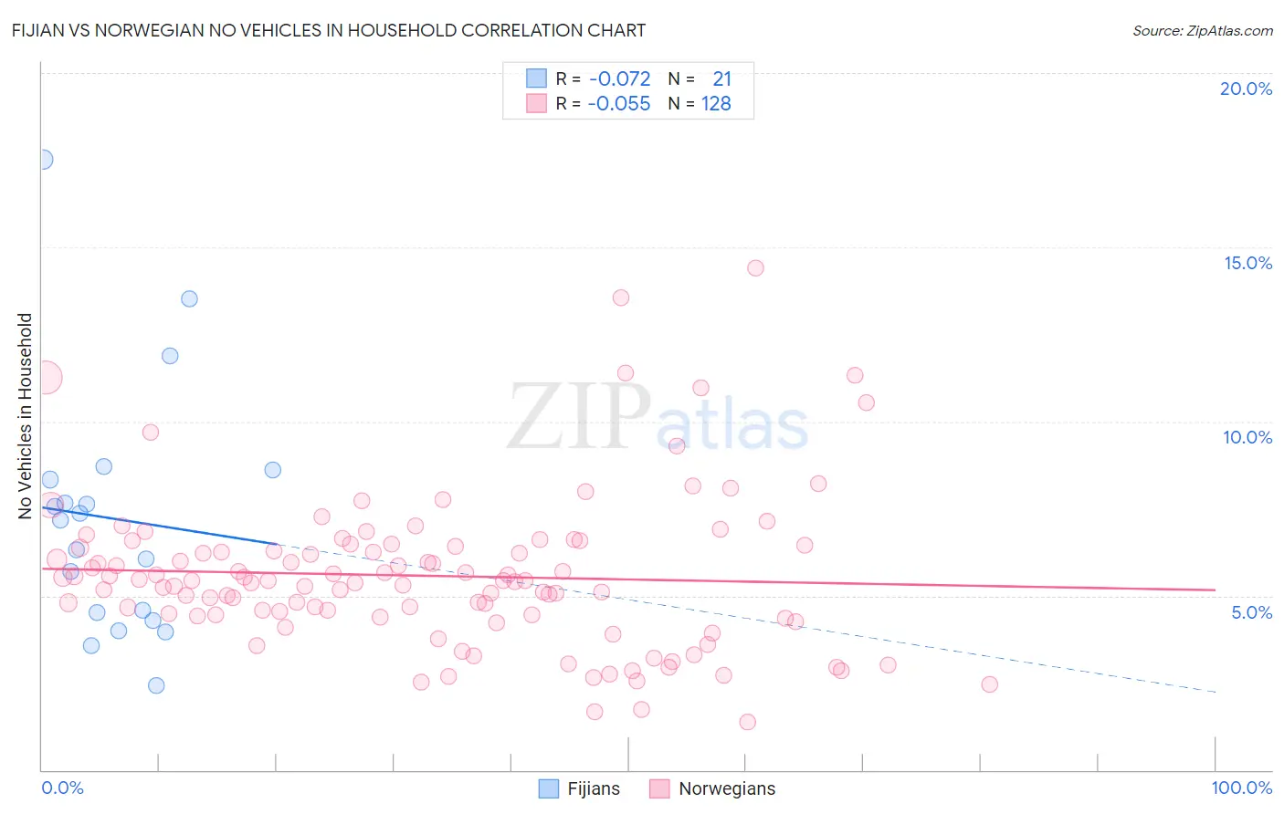 Fijian vs Norwegian No Vehicles in Household
