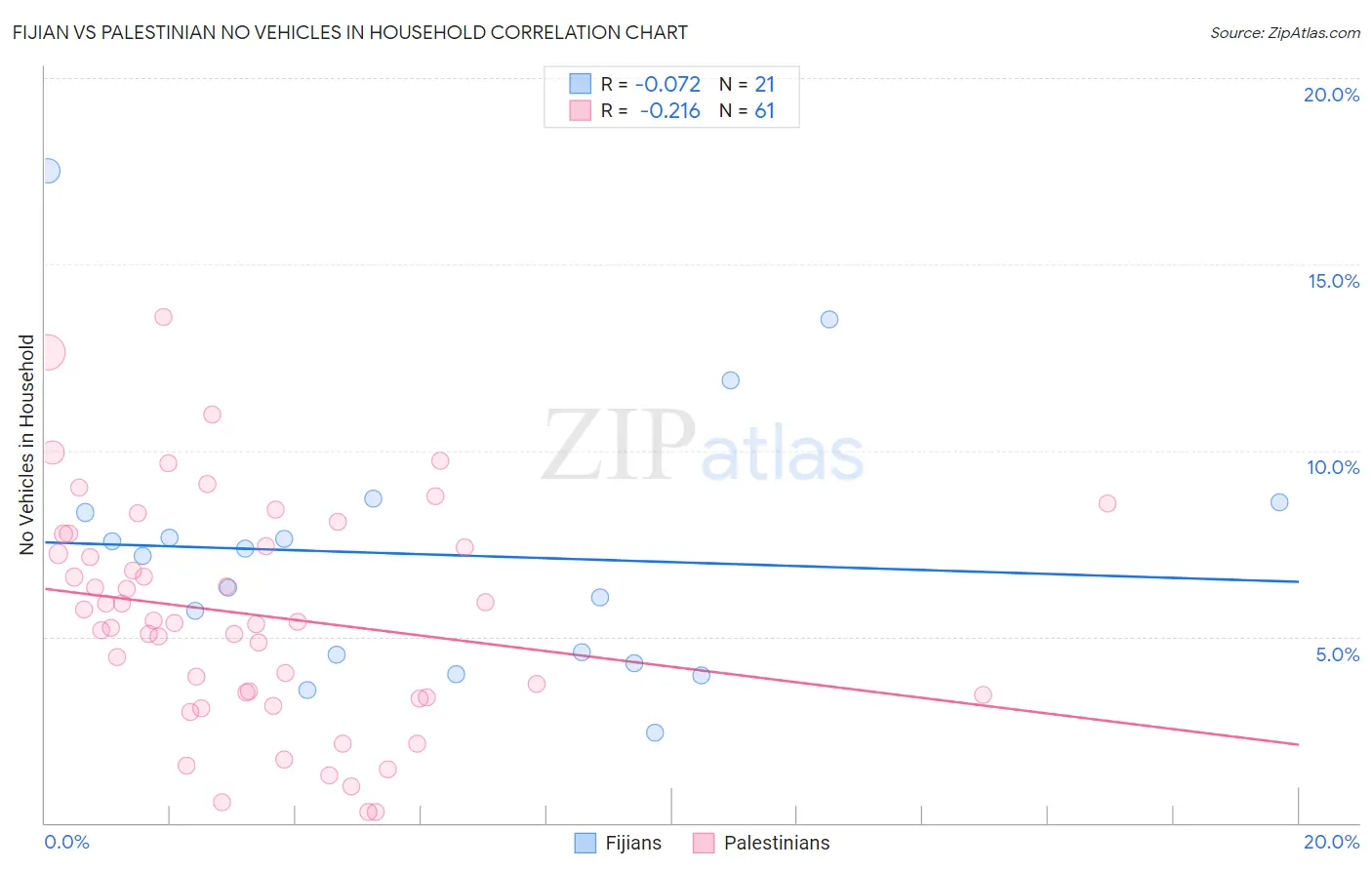 Fijian vs Palestinian No Vehicles in Household