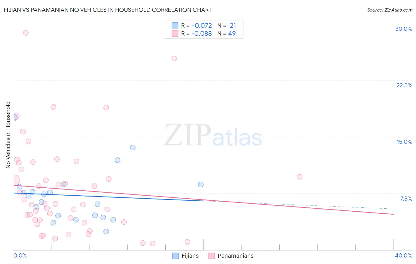 Fijian vs Panamanian No Vehicles in Household