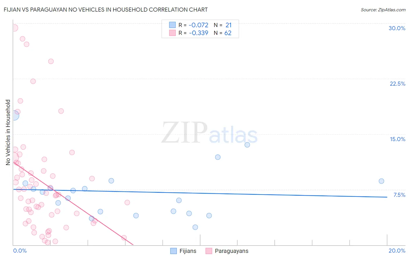 Fijian vs Paraguayan No Vehicles in Household