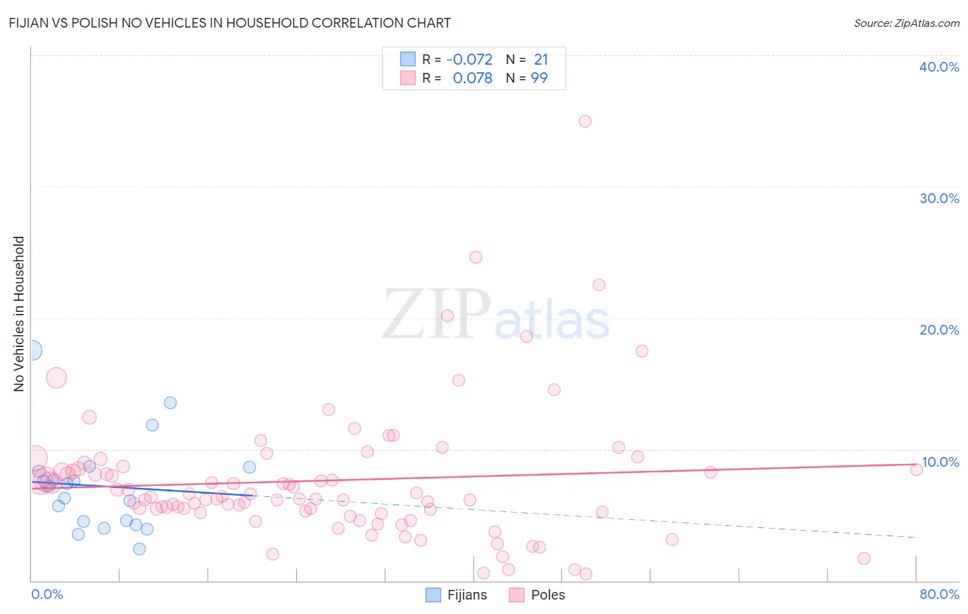 Fijian vs Polish No Vehicles in Household