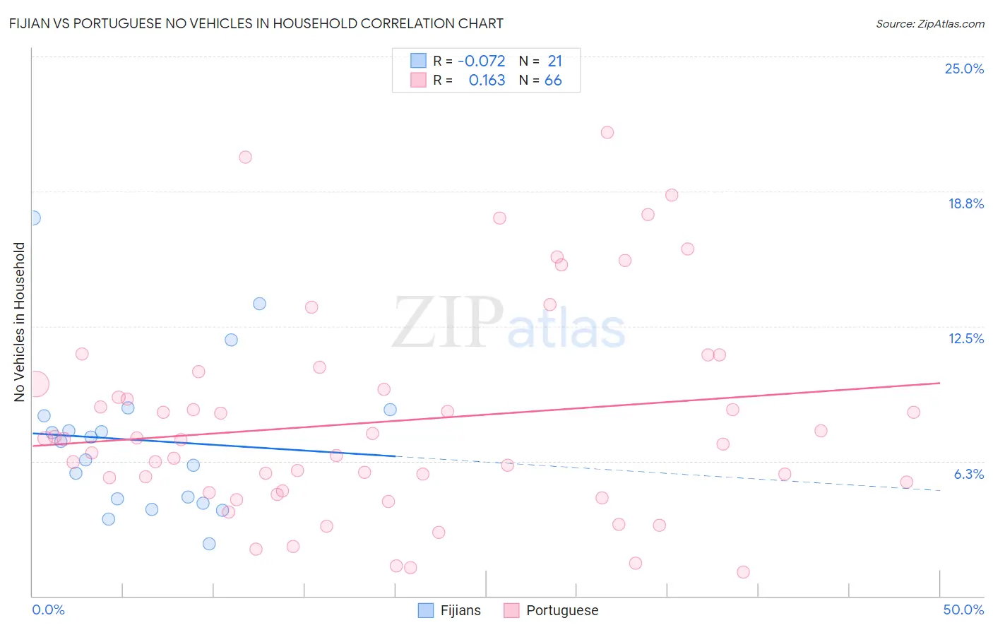 Fijian vs Portuguese No Vehicles in Household